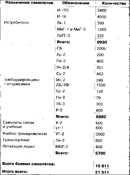 из-за малочисленности советской авиации в момент нападения фашистов.