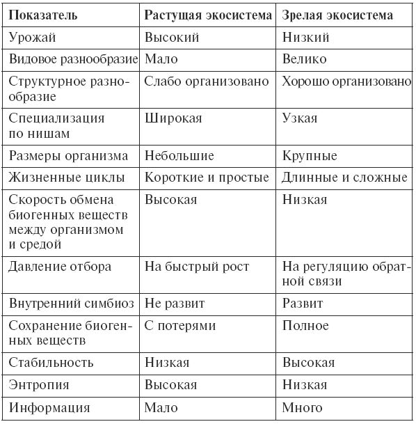 что развитие экосистем