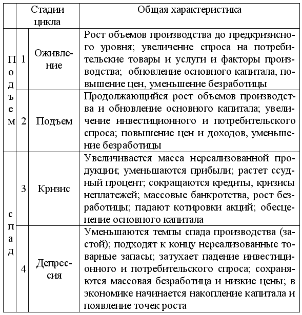 Цикличность Экономического Развития Лекция