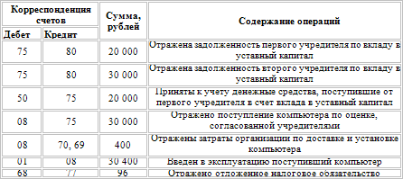 Бухгалтерский и налоговый учет