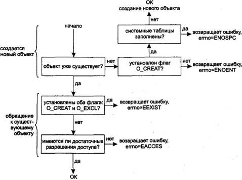 UNIX: взаимодействие процессов