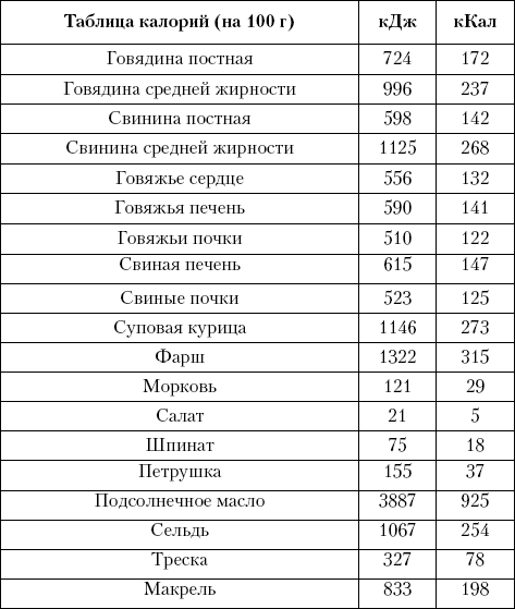 Калорийность продуктов. Таблица калорийности продуктов.