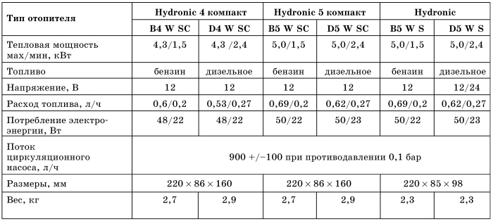 Инструкция По Ремонту Hydronic D3wz