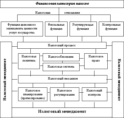 Налоговый менеджмент в системе