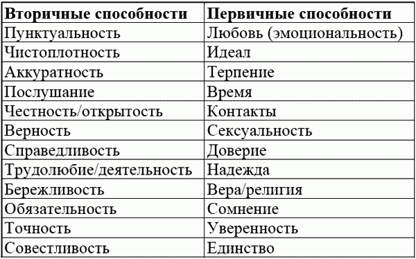 Способности человека список