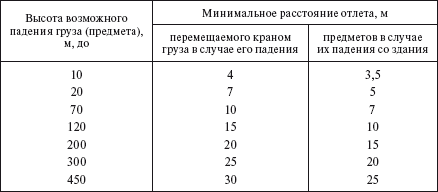 Граница опасной зоны при высоте подъема