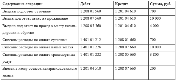 журнал учета выдачи подотчетных сумм образец